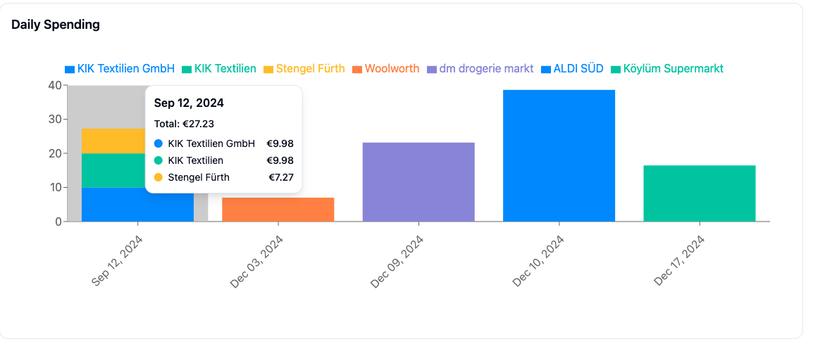 Daily Spending by Store Chart